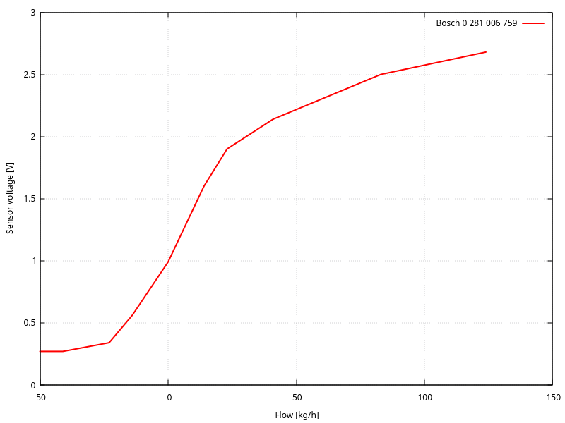 Débimètre Bosch 0 281 006 759, tension vs débit