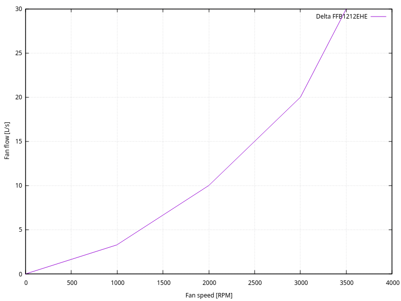 Ventilateur Delta FFB1212EHE, débit vs RPM
