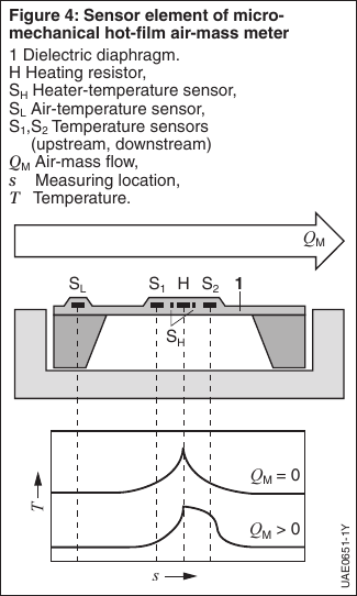 Débimètre à film chaud MEMS