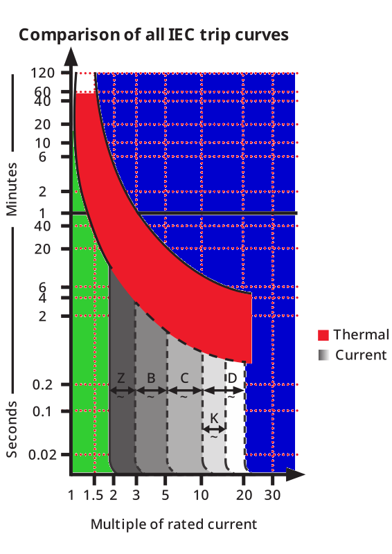 Courbes d’ouverture de disjoncteurs