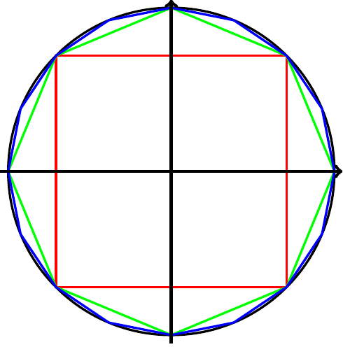 Square, Octagon and 16-gon embedded in a circle