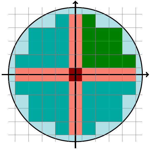 Drawing showing quadrants overlap on a disc Green is computed area, Teal is copied, and Red needs to be computed separarely