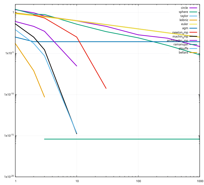 Convergence accuracy, Gnuplot