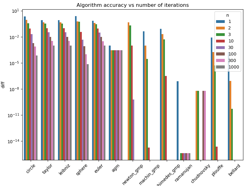 Convergence accuracy, Seaborn