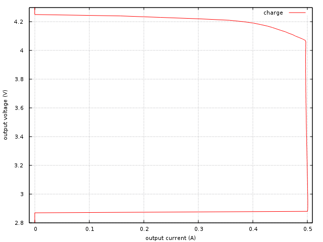 Chinese charger current versus cell voltage Courant de charge en fonction de la tension de batterie