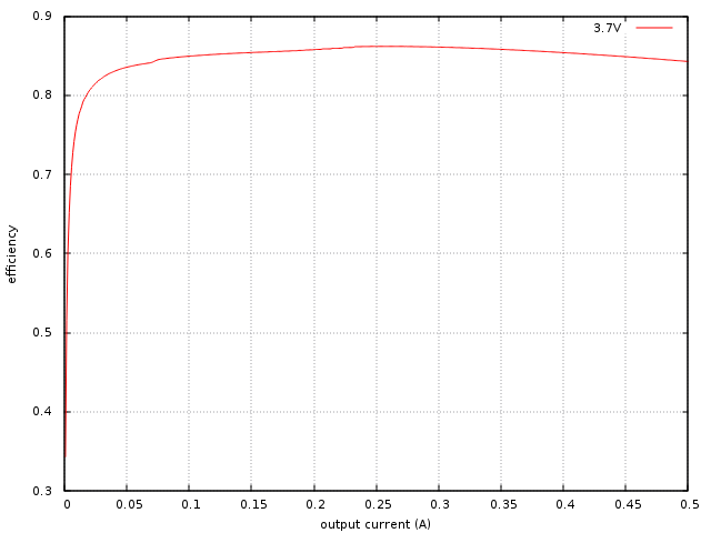 Chinese boost efficiency versus output current Rendement en fonction du courant de sortie