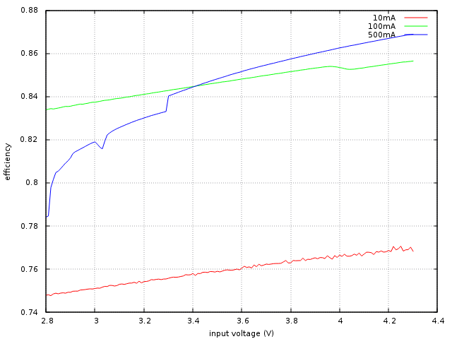 Chinese boost efficiency versus input voltage Rendement en fonction de la tension d’entrée
