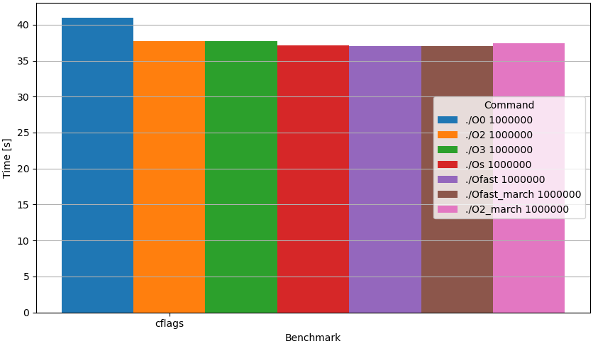 Program execution time for each optimization level Durée d’exécution du programme pour chaque niveau d’optimisation