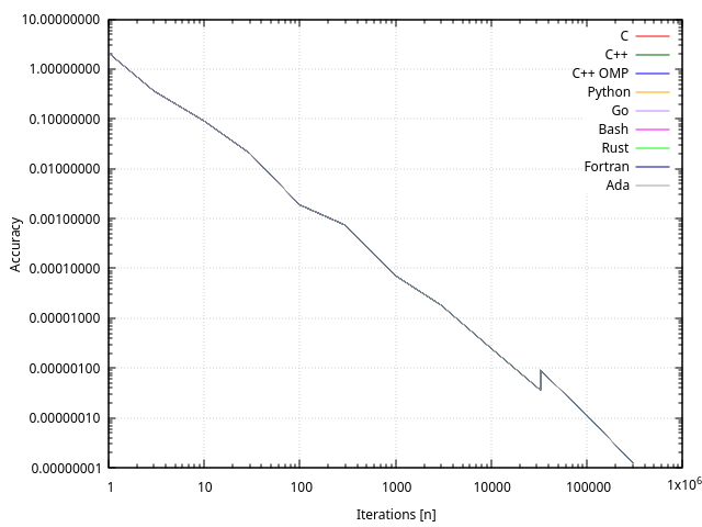 Exactitude de l’approximation par rapport au nombre d’itérations, tous langages