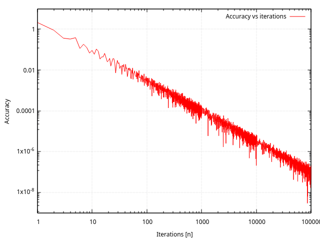 Exactitude de l’approximation par rapport au nombre d’itérations, langage C