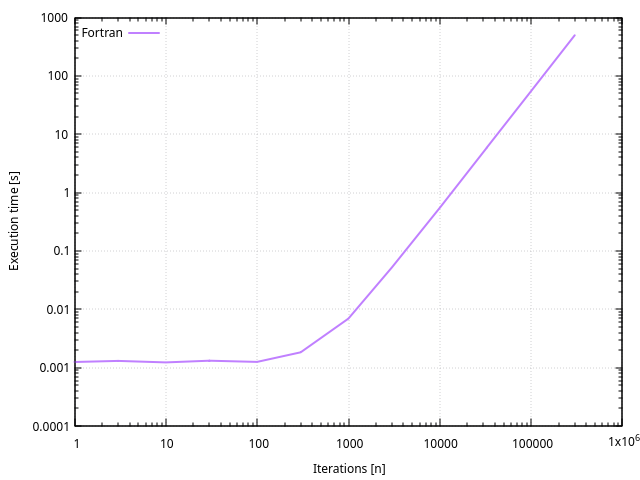 Durée d’exécution par rapport au nombre d’itérations, langage Fortran