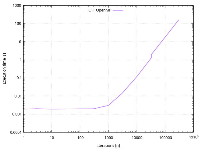 Durée d’exécution par rapport au nombre d’itérations, langage C++ avec OpenMP