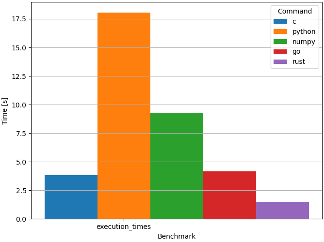 Comparaison de durées d'exécution en C, Python, Go et Rust Comparaison de durées d’exécution en C, Python, Go et Rust