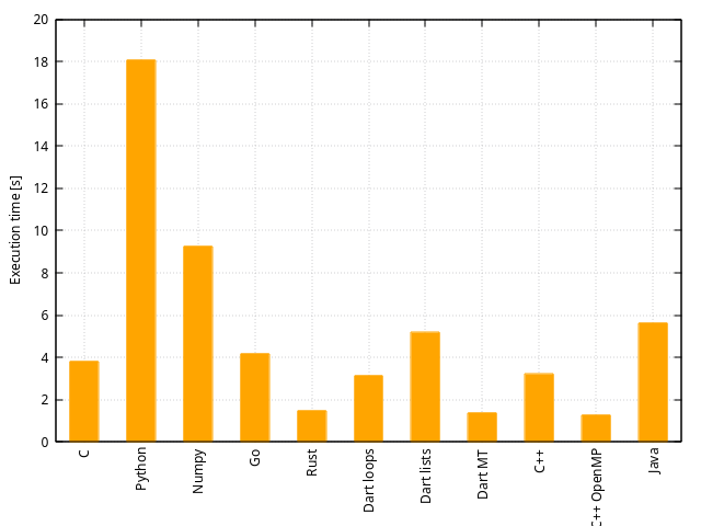 Comparaison de durées d’exécution en Dart, C++, Java, et les langages précédents