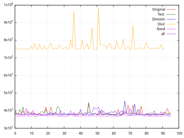 Loop execution time for each parameter Durée d’exécution de la boucle pour chaque paramètre