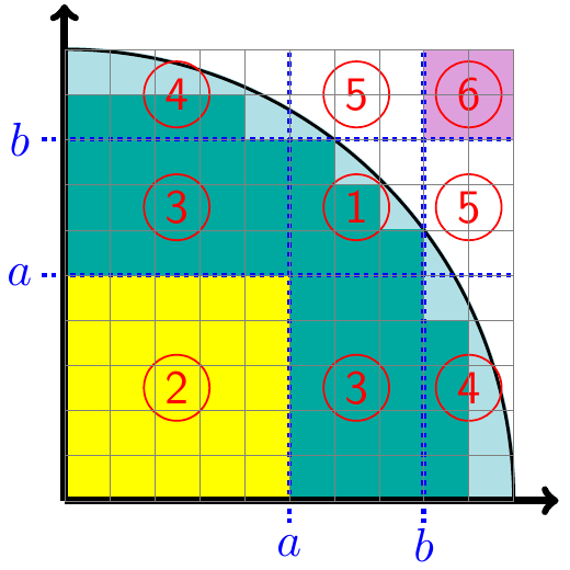 Séparation par zones