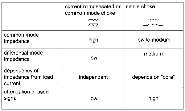 common-mode vs differential inductors Inductances de mode commun et différentielles comparées