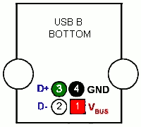 USB pinouts bottom side USB pinouts : bottom side