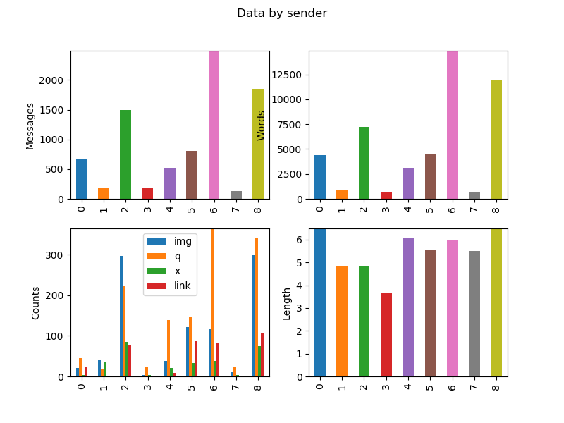 Data by sender Data by sender