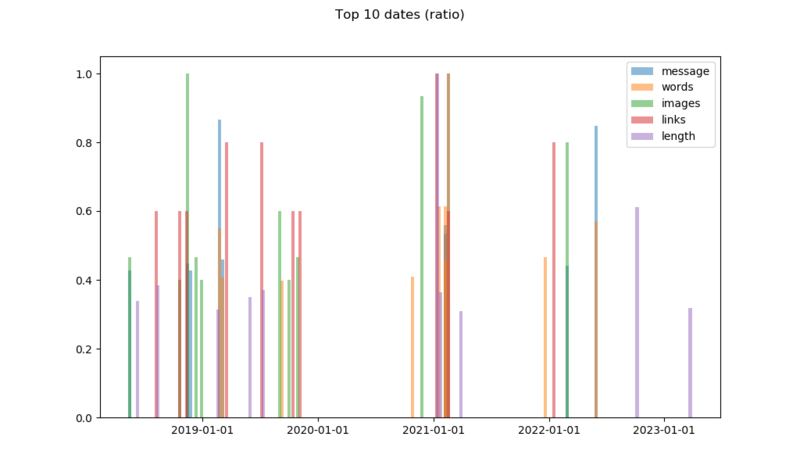 Top dates Top dates
