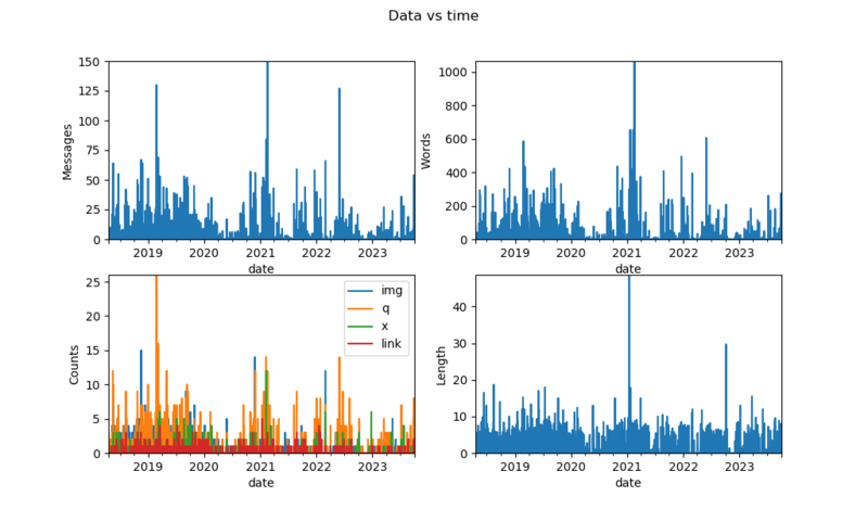 Data vs time Data vs time