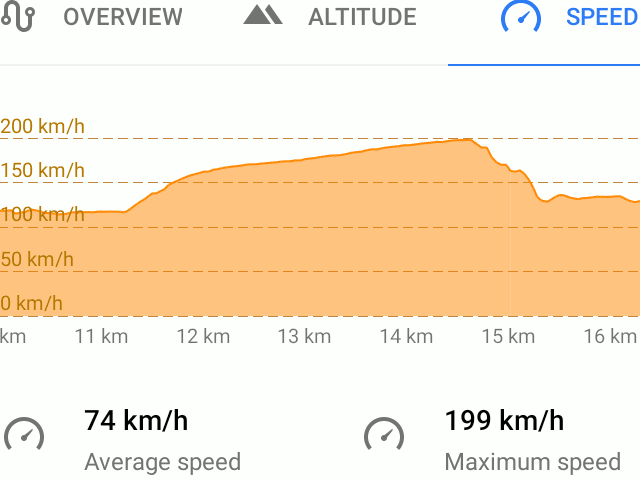 2023-05 maximum speed attempt, reached 204km/h another time (with tailwind)